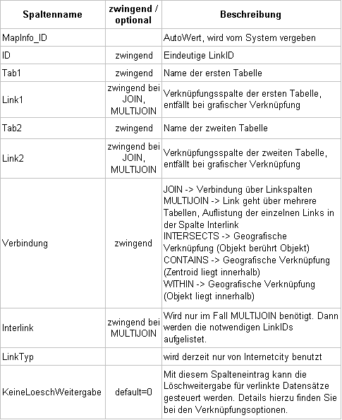 Link_Tabelle