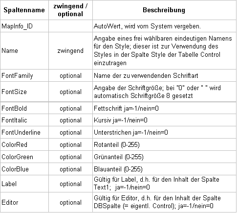 Styles_Tabelle